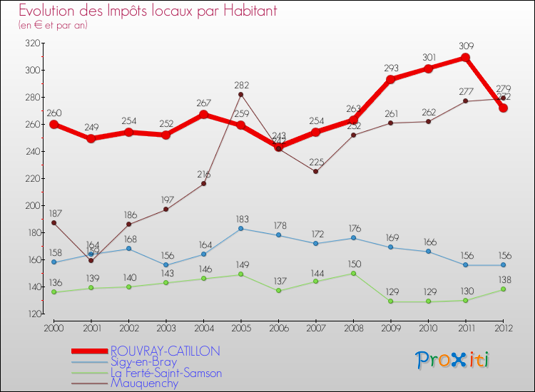 Evolution et montant des impôts locaux par Habitant pour ROUVRAY-CATILLON et les communes proches Comparaison des impôts locaux par habitant pour ROUVRAY-CATILLON et les communes voisines