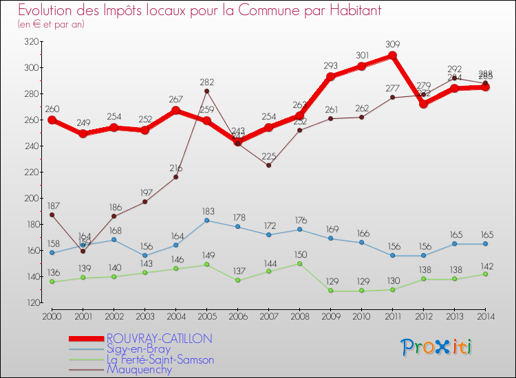 Evolution et montant des impôts locaux par Habitant pour ROUVRAY-CATILLON et les communes proches de 2000 à 2014 Comparaison des impôts locaux par habitant pour ROUVRAY-CATILLON et les communes voisines de 2000 à 2014