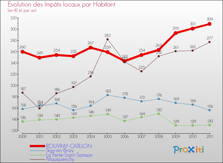 Evolution et montant des impôts locaux par Habitant pour ROUVRAY-CATILLON et les communes proches Comparaison des impôts locaux par habitant pour ROUVRAY-CATILLON et les communes voisines
