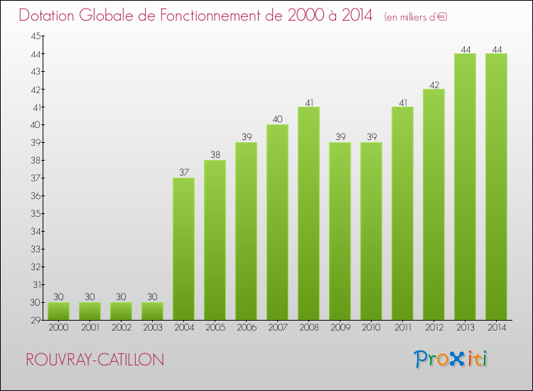 Evolution du montant de la Dotation Globale de Fonctionnement pour la commune de ROUVRAY-CATILLON de 2000 à 2014 Evolution du montant de la Dotation Globale de Fonctionnement pour ROUVRAY-CATILLON de 2000 à 2014
