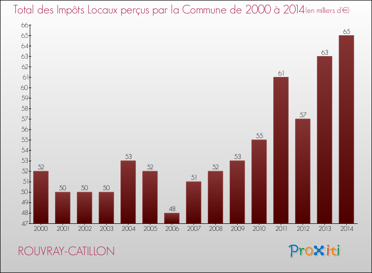 Evolution des Impôts Locaux pour la commune de ROUVRAY-CATILLON de 2000 à 2014 Evolution des Impôts Locaux pour ROUVRAY-CATILLON de 2000 à 2014