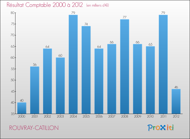 Evolution du résultat comptable pour la commune de ROUVRAY-CATILLON de 2000 à 2012 Evolution du résultat comptable pour ROUVRAY-CATILLON de 2000 à 2012