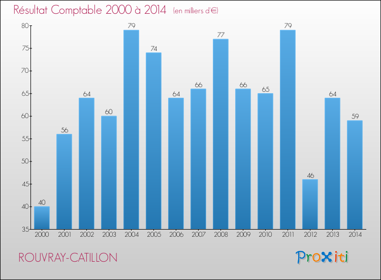 Evolution du résultat comptable pour la commune de ROUVRAY-CATILLON de 2000 à 2014 Evolution du résultat comptable pour ROUVRAY-CATILLON de 2000 à 2014