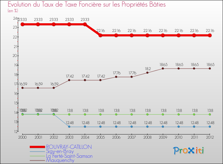 Evolution du taux de la taxe foncière sur le bati pour ROUVRAY-CATILLON et les communes proches de 2000 à 2012 Comparaison des taux de taxe foncière sur le bati pour ROUVRAY-CATILLON et les communes voisines de 2000 à 2012