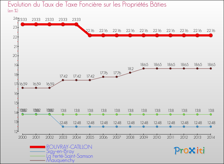 Evolution du taux de la taxe foncière sur le bati pour ROUVRAY-CATILLON et les communes proches de 2000 à 2014 Comparaison des taux de taxe foncière sur le bati pour ROUVRAY-CATILLON et les communes voisines de 2000 à 2014