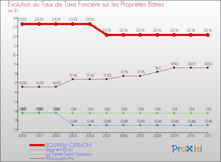 Evolution du taux de la taxe foncière sur le bati pour ROUVRAY-CATILLON et les communes proches Comparaison des taux de taxe foncière sur le bati pour ROUVRAY-CATILLON et les communes voisines