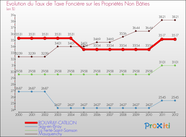 Evolution du taux de la taxe foncière sur les immeubles et terrains non batis pour ROUVRAY-CATILLON et les communes proches de 2000 à 2012 Comparaison des taux de la taxe foncière sur les immeubles et terrains non batis pour ROUVRAY-CATILLON et les communes voisines de 2000 à 2012