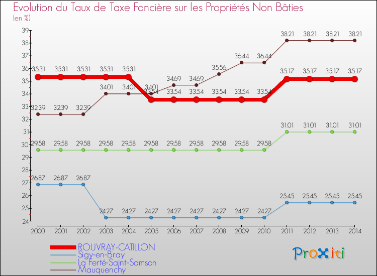 Evolution du taux de la taxe foncière sur les immeubles et terrains non batis pour ROUVRAY-CATILLON et les communes proches de 2000 à 2014 Comparaison des taux de la taxe foncière sur les immeubles et terrains non batis pour ROUVRAY-CATILLON et les communes voisines de 2000 à 2014