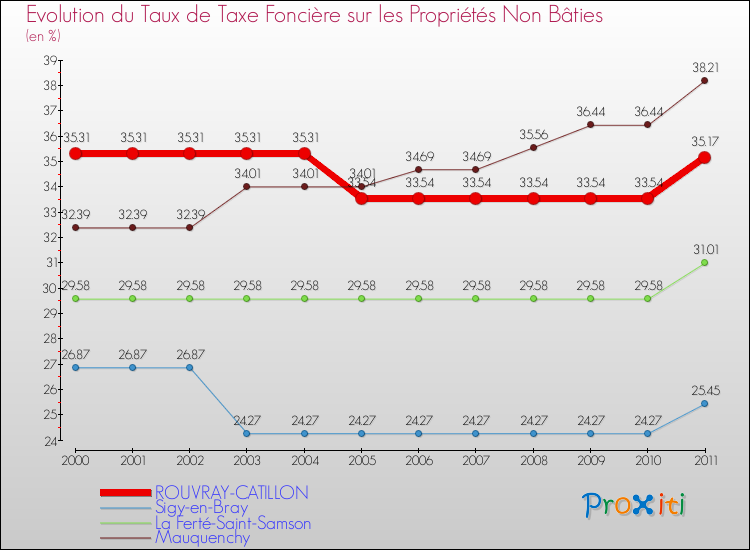 Evolution du taux de la taxe foncière sur les immeubles et terrains non batis pour ROUVRAY-CATILLON et les communes proches Comparaison des taux de la taxe foncière sur les immeubles et terrains non batis pour ROUVRAY-CATILLON et les communes voisines