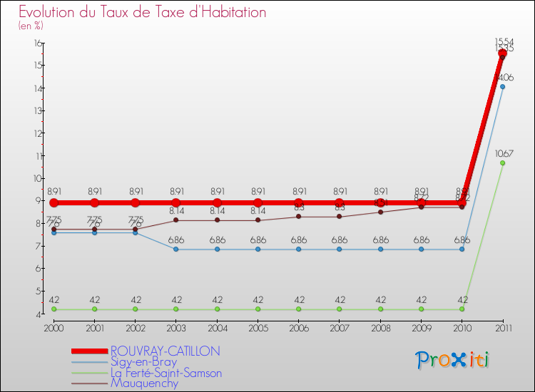 Evolution du taux de la taxe d'habitation pour ROUVRAY-CATILLON et les communes proches Comparaison des taux de la taxe d'habitation pour ROUVRAY-CATILLON et les communes voisines