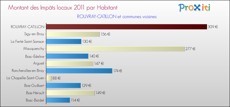 Montant des impôts locaux par Habitant pour ROUVRAY-CATILLON et les communes proches Comparaison des impôts locaux par habitant pour ROUVRAY-CATILLON et les communes voisines