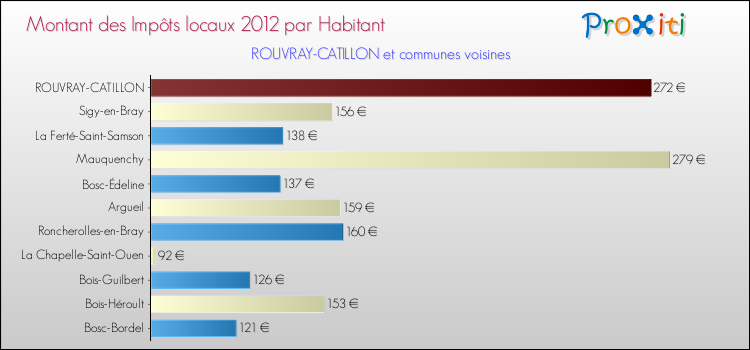 Montant des impôts locaux par Habitant pour ROUVRAY-CATILLON et les communes proches Comparaison des impôts locaux par habitant pour ROUVRAY-CATILLON et les communes voisines
