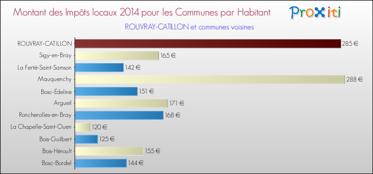 Montant des impôts locaux par Habitant pour ROUVRAY-CATILLON et les communes proches en 2014 Comparaison des impôts locaux par habitant pour ROUVRAY-CATILLON et les communes voisines en 2014