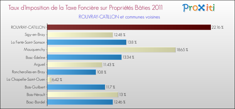 Taux d'imposition de la taxe foncière sur le bati 2011 pour ROUVRAY-CATILLON et les communes proches Comparaison des taux d'imposition de la taxe foncière sur le bati 2011 pour ROUVRAY-CATILLON et les communes voisines