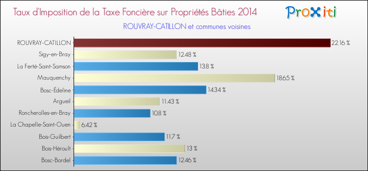 Taux d'imposition de la taxe foncière sur le bati 2014 pour ROUVRAY-CATILLON et les communes proches Comparaison des taux d'imposition de la taxe foncière sur le bati 2014 pour ROUVRAY-CATILLON et les communes voisines