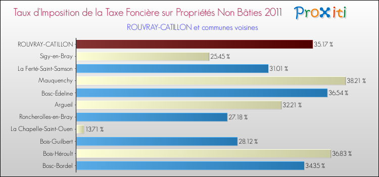 Taux d'imposition de la taxe foncière sur les immeubles et terrains non batis 2011 pour ROUVRAY-CATILLON et les communes proches Comparaison des taux d'imposition de la taxe foncière sur les immeubles et terrains non batis 2011 pour ROUVRAY-CATILLON et les communes voisines