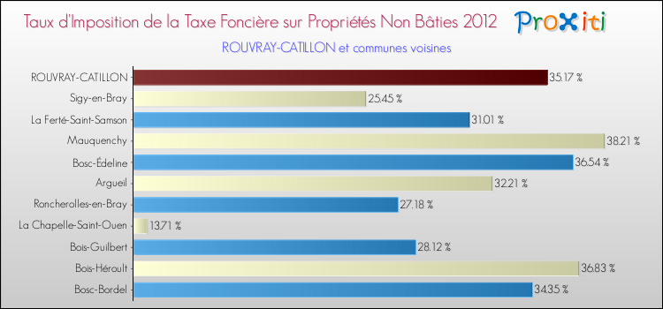 Taux d'imposition de la taxe foncière sur les immeubles et terrains non batis 2012 pour ROUVRAY-CATILLON et les communes proches Comparaison des taux d'imposition de la taxe foncière sur les immeubles et terrains non batis 2012 pour ROUVRAY-CATILLON et les communes voisines