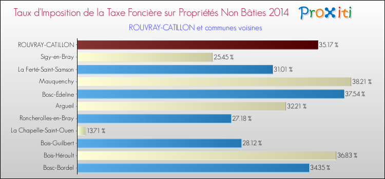 Taux d'imposition de la taxe foncière sur les immeubles et terrains non batis 2014 pour ROUVRAY-CATILLON et les communes proches Comparaison des taux d'imposition de la taxe foncière sur les immeubles et terrains non batis 2014 pour ROUVRAY-CATILLON et les communes voisines
