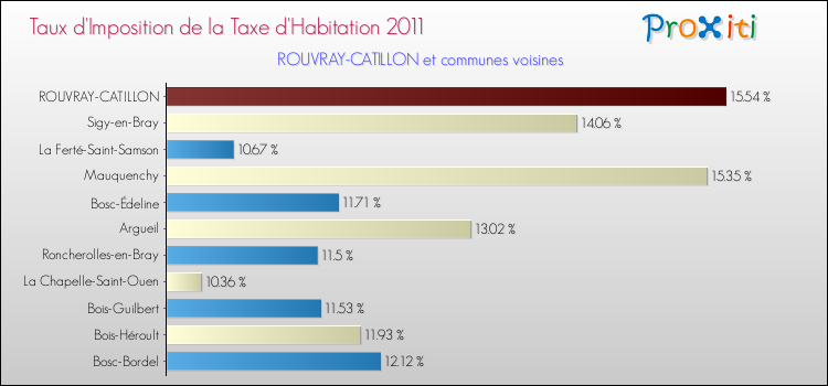 Taux d'imposition de la taxe d'habitation 2011 pour ROUVRAY-CATILLON et les communes proches Comparaison des taux d'imposition de la taxe d'habitation 2011 pour ROUVRAY-CATILLON et les communes voisines