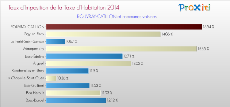 Taux d'imposition de la taxe d'habitation 2014 pour ROUVRAY-CATILLON et les communes proches Comparaison des taux d'imposition de la taxe d'habitation 2014 pour ROUVRAY-CATILLON et les communes voisines