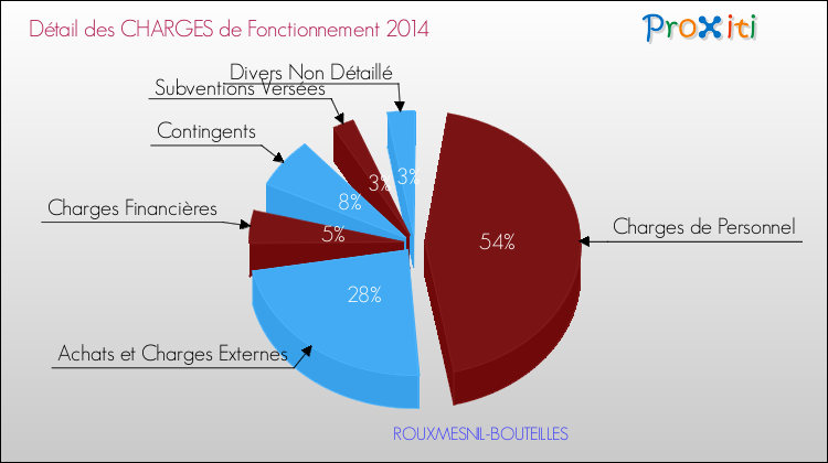 Décomposition des Charges de Fonctionnement 2014 de la commune de ROUXMESNIL-BOUTEILLES Charges de Fonctionnement 2014 pour la commune de ROUXMESNIL-BOUTEILLES