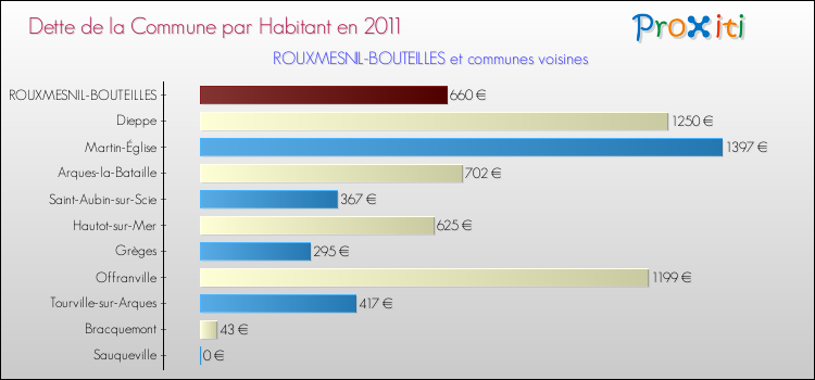 Dette par habitant de la commune en 2011 pour ROUXMESNIL-BOUTEILLES et les communes proches Comparaison de la dette par habitant de la commune en 2011 pour ROUXMESNIL-BOUTEILLES et les communes voisines