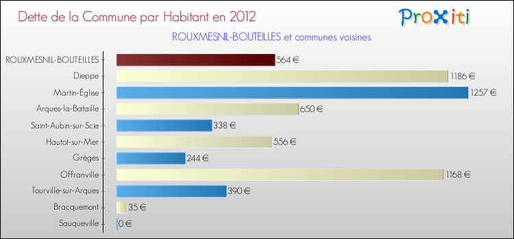 Dette par habitant de la commune en 2012 pour ROUXMESNIL-BOUTEILLES et les communes proches Comparaison de la dette par habitant de la commune en 2012 pour ROUXMESNIL-BOUTEILLES et les communes voisines