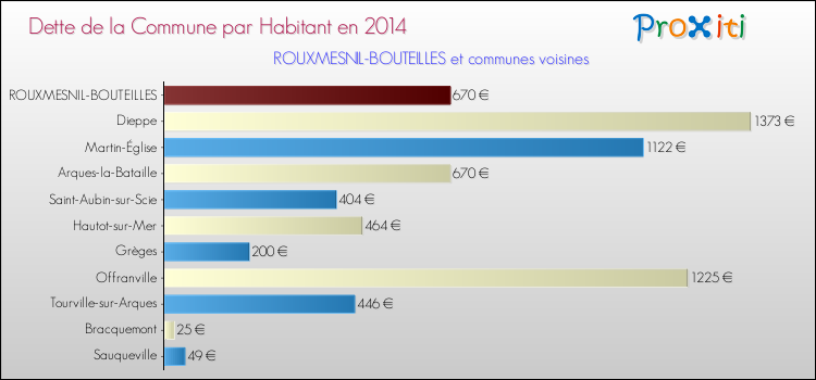Dette par habitant de la commune en 2014 pour ROUXMESNIL-BOUTEILLES et les communes proches Comparaison de la dette par habitant de la commune en 2014 pour ROUXMESNIL-BOUTEILLES et les communes voisines
