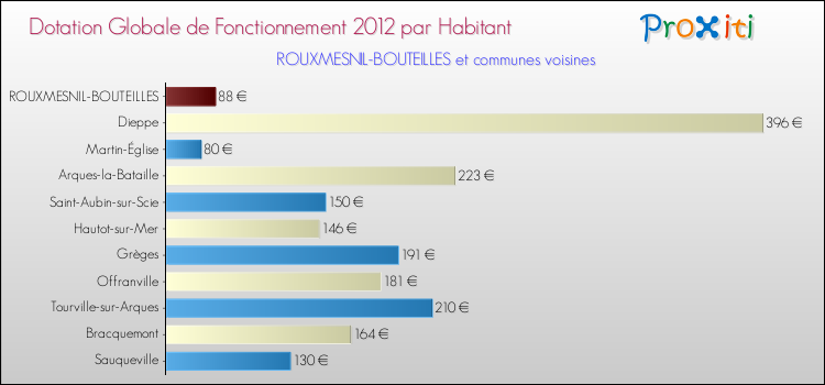 Montant des dotations globales de fonctionnement DGF par Habitant pour ROUXMESNIL-BOUTEILLES et les communes proches Comparaison des des dotations globales de fonctionnement DGF par habitant pour ROUXMESNIL-BOUTEILLES et les communes voisines