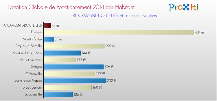 Montant des dotations globales de fonctionnement DGF par Habitant pour ROUXMESNIL-BOUTEILLES et les communes proches en 2014. Comparaison des des dotations globales de fonctionnement DGF par habitant pour ROUXMESNIL-BOUTEILLES et les communes voisines en 2014.