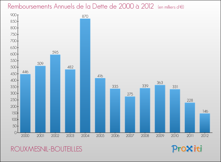Evolution de l'annuité de la dette pour la commune de ROUXMESNIL-BOUTEILLES de 2000 à 2012 Annuités de la dette pour ROUXMESNIL-BOUTEILLES de 2000 à 2012