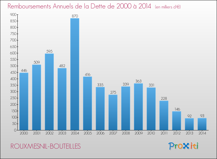 Evolution de l'annuité de la dette pour la commune de ROUXMESNIL-BOUTEILLES de 2000 à 2014 Annuités de la dette pour ROUXMESNIL-BOUTEILLES de 2000 à 2014