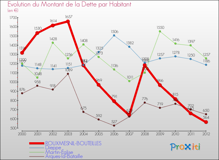 Evolution de la dette par habitant pour la commune de ROUXMESNIL-BOUTEILLES et les communes proches de 2000 à 2012 Comparaison de la dette par habitant pour ROUXMESNIL-BOUTEILLES et les communes voisines de 2000 à 2012