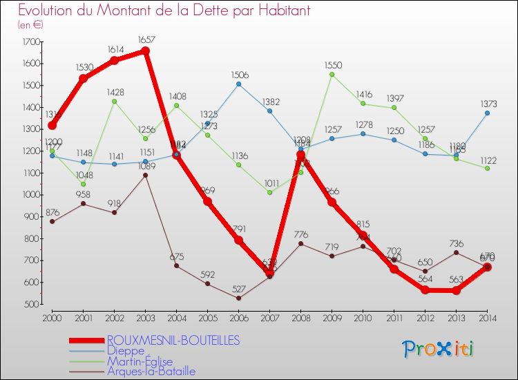 Evolution de la dette par habitant pour la commune de ROUXMESNIL-BOUTEILLES et les communes proches de 2000 à 2014 Comparaison de la dette par habitant pour ROUXMESNIL-BOUTEILLES et les communes voisines de 2000 à 2014