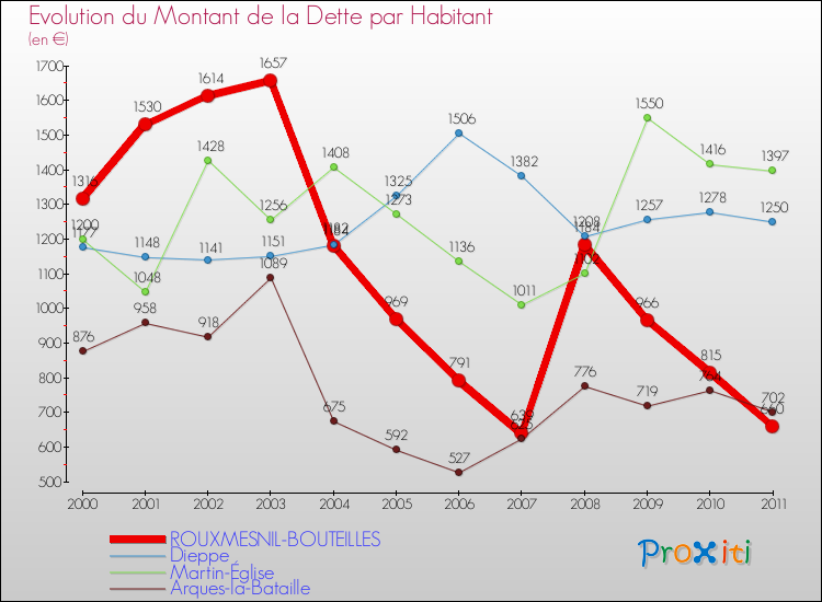 Evolution de la dette par habitant pour la commune de ROUXMESNIL-BOUTEILLES et les communes proches Comparaison de la dette par habitant pour ROUXMESNIL-BOUTEILLES et les communes voisines