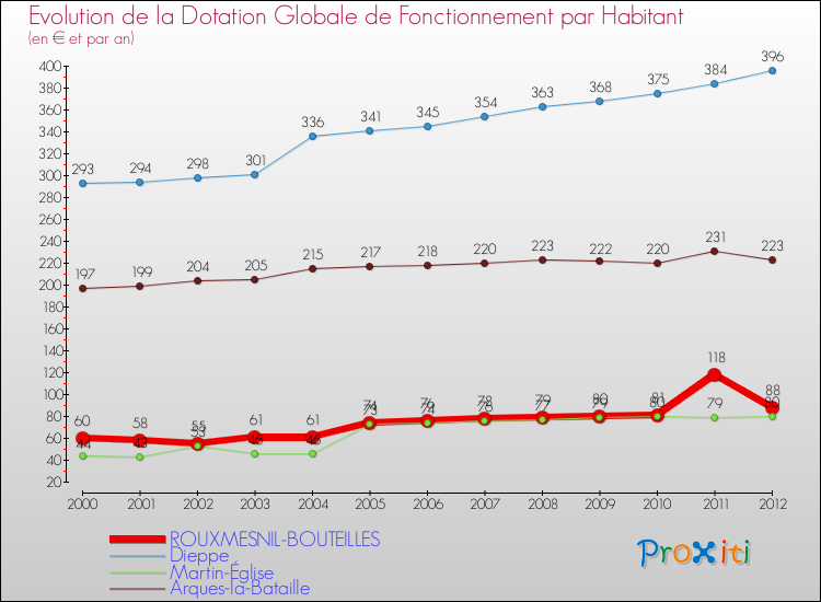 Evolution et montant de la dotation globale de fonctionnement par Habitant pour ROUXMESNIL-BOUTEILLES et les communes proches Comparaison des dotations globales de fonctionnement par habitant pour ROUXMESNIL-BOUTEILLES et les communes voisines