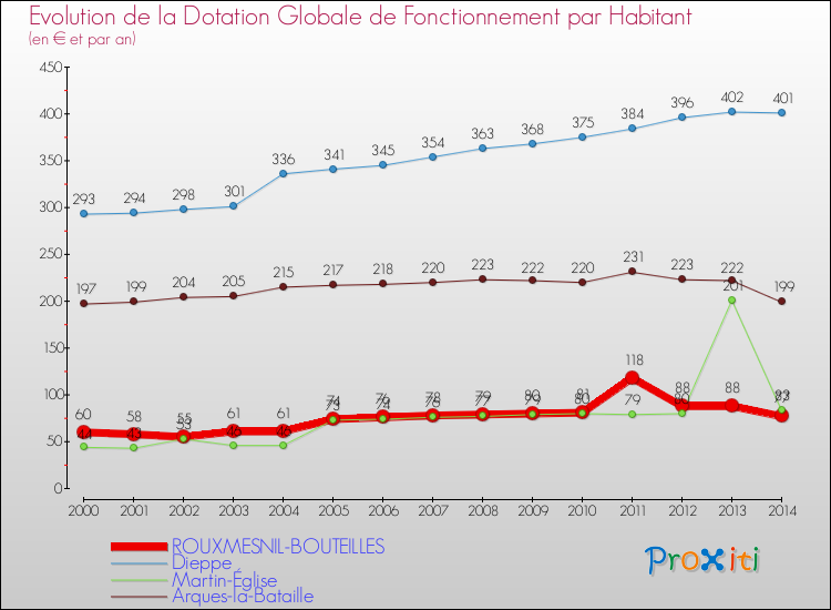 Evolution et montant de la dotation globale de fonctionnement par Habitant pour ROUXMESNIL-BOUTEILLES et les communes proches de 2000 à 2014. Comparaison des dotations globales de fonctionnement par habitant pour ROUXMESNIL-BOUTEILLES et les communes voisines de 2000 à 2014.