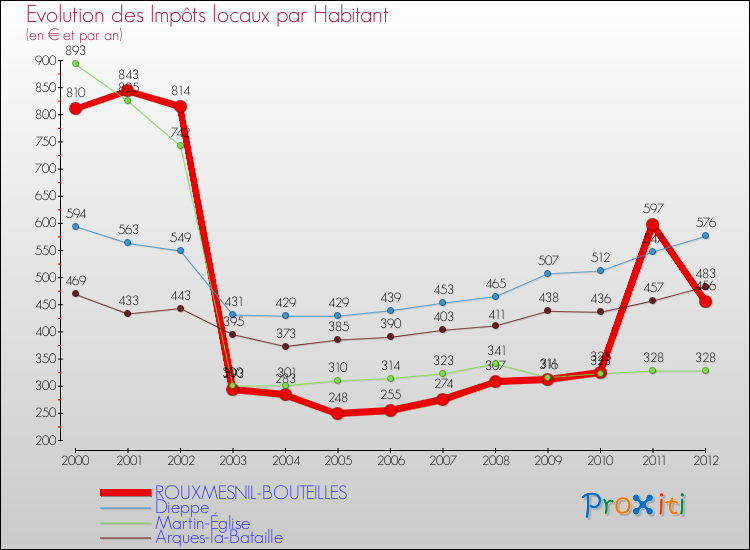 Evolution et montant des impôts locaux par Habitant pour ROUXMESNIL-BOUTEILLES et les communes proches Comparaison des impôts locaux par habitant pour ROUXMESNIL-BOUTEILLES et les communes voisines