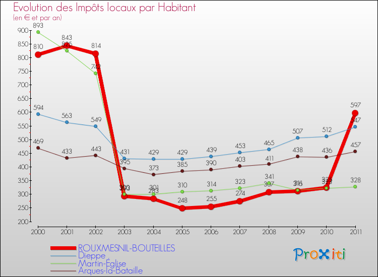 Evolution et montant des impôts locaux par Habitant pour ROUXMESNIL-BOUTEILLES et les communes proches Comparaison des impôts locaux par habitant pour ROUXMESNIL-BOUTEILLES et les communes voisines