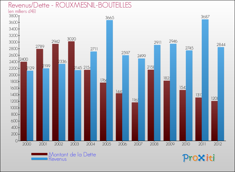 Evolution comparée de la dette et des revenus pour la commune de ROUXMESNIL-BOUTEILLES de 2000 à 2012 Comparaison de la dette et des revenus pour ROUXMESNIL-BOUTEILLES de 2000 à 2012