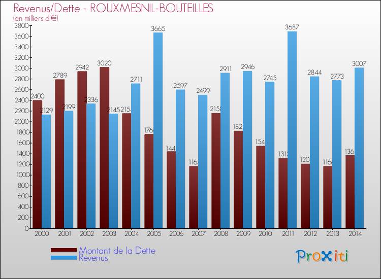 Evolution comparée de la dette et des revenus pour la commune de ROUXMESNIL-BOUTEILLES de 2000 à 2014 Comparaison de la dette et des revenus pour ROUXMESNIL-BOUTEILLES de 2000 à 2014