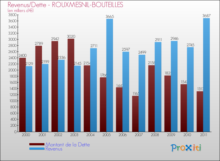 Evolution comparée de la dette et des revenus pour la commune de ROUXMESNIL-BOUTEILLES de 2000 à 2011 Comparaison de la dette et des revenus pour ROUXMESNIL-BOUTEILLES de 2000 à 2011