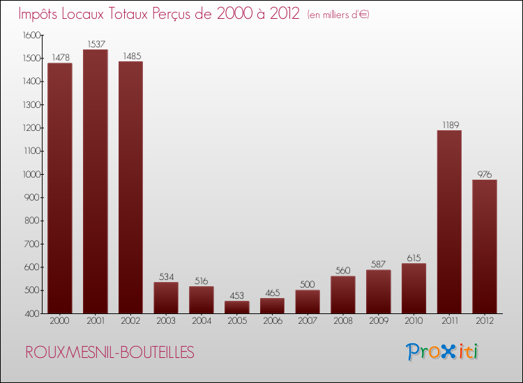 Evolution des Impôts Locaux pour la commune de ROUXMESNIL-BOUTEILLES de 2000 à 2012 Evolution des Impôts Locaux pour ROUXMESNIL-BOUTEILLES de 2000 à 2012