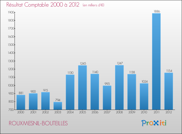 Evolution du résultat comptable pour la commune de ROUXMESNIL-BOUTEILLES de 2000 à 2012 Evolution du résultat comptable pour ROUXMESNIL-BOUTEILLES de 2000 à 2012