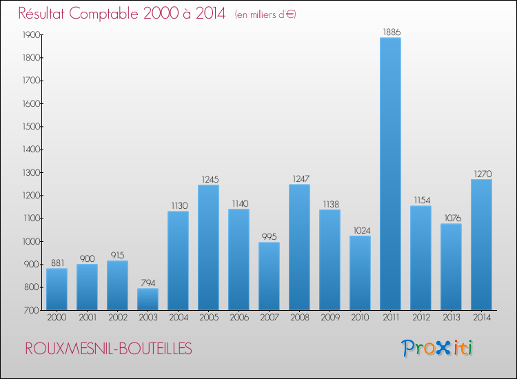 Evolution du résultat comptable pour la commune de ROUXMESNIL-BOUTEILLES de 2000 à 2014 Evolution du résultat comptable pour ROUXMESNIL-BOUTEILLES de 2000 à 2014