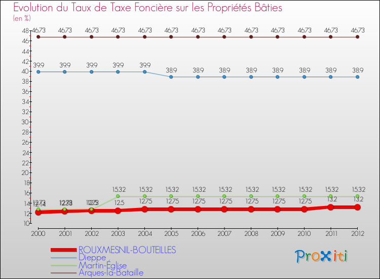 Evolution du taux de la taxe foncière sur le bati pour ROUXMESNIL-BOUTEILLES et les communes proches de 2000 à 2012 Comparaison des taux de taxe foncière sur le bati pour ROUXMESNIL-BOUTEILLES et les communes voisines de 2000 à 2012