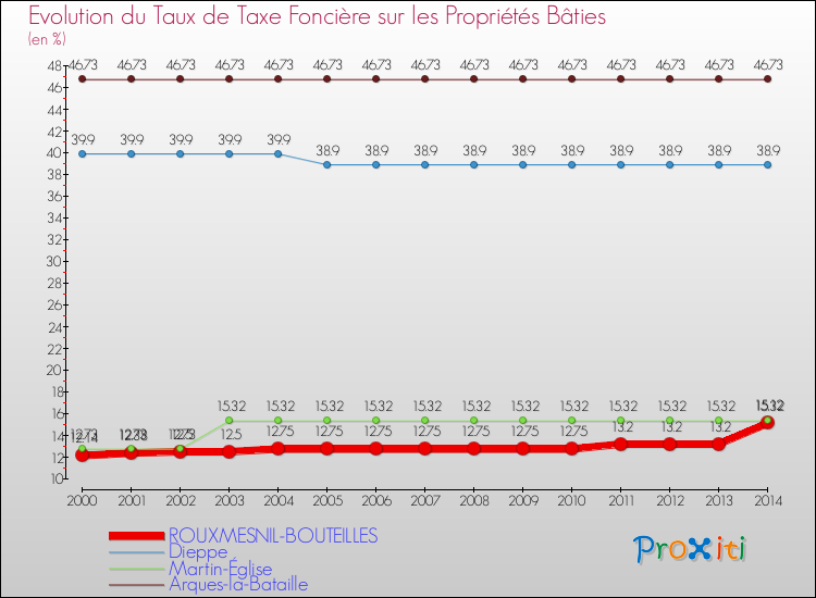 Evolution du taux de la taxe foncière sur le bati pour ROUXMESNIL-BOUTEILLES et les communes proches de 2000 à 2014 Comparaison des taux de taxe foncière sur le bati pour ROUXMESNIL-BOUTEILLES et les communes voisines de 2000 à 2014