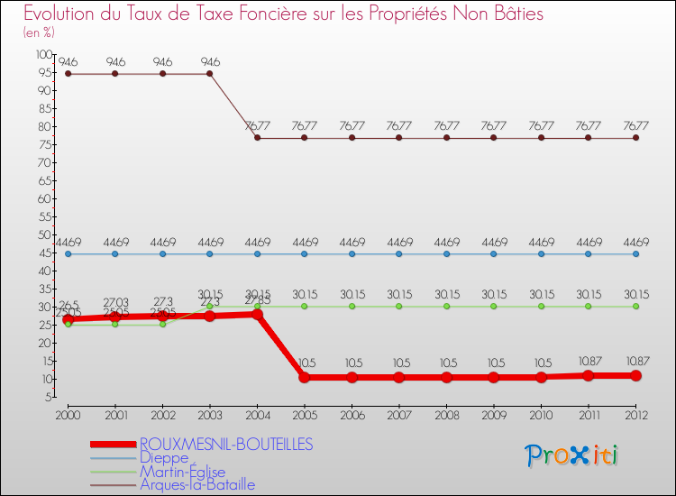 Evolution du taux de la taxe foncière sur les immeubles et terrains non batis pour ROUXMESNIL-BOUTEILLES et les communes proches de 2000 à 2012 Comparaison des taux de la taxe foncière sur les immeubles et terrains non batis pour ROUXMESNIL-BOUTEILLES et les communes voisines de 2000 à 2012