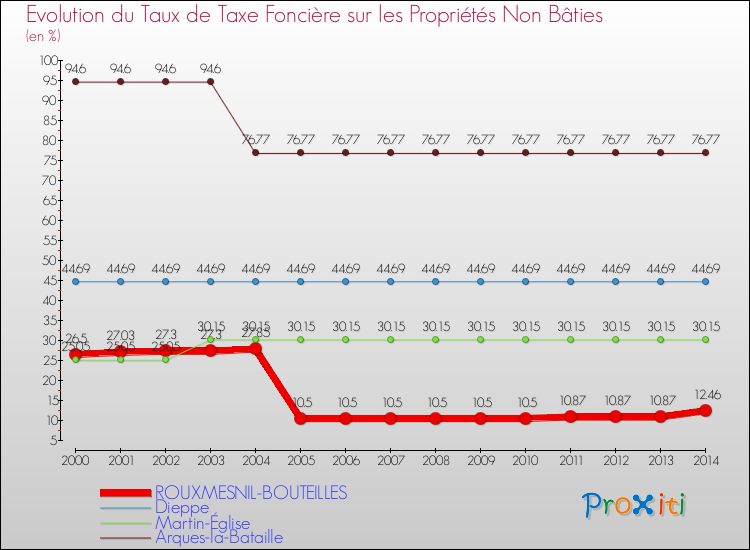 Evolution du taux de la taxe foncière sur les immeubles et terrains non batis pour ROUXMESNIL-BOUTEILLES et les communes proches de 2000 à 2014 Comparaison des taux de la taxe foncière sur les immeubles et terrains non batis pour ROUXMESNIL-BOUTEILLES et les communes voisines de 2000 à 2014