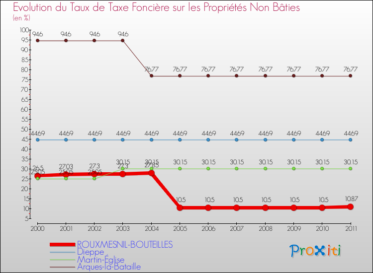Evolution du taux de la taxe foncière sur les immeubles et terrains non batis pour ROUXMESNIL-BOUTEILLES et les communes proches Comparaison des taux de la taxe foncière sur les immeubles et terrains non batis pour ROUXMESNIL-BOUTEILLES et les communes voisines